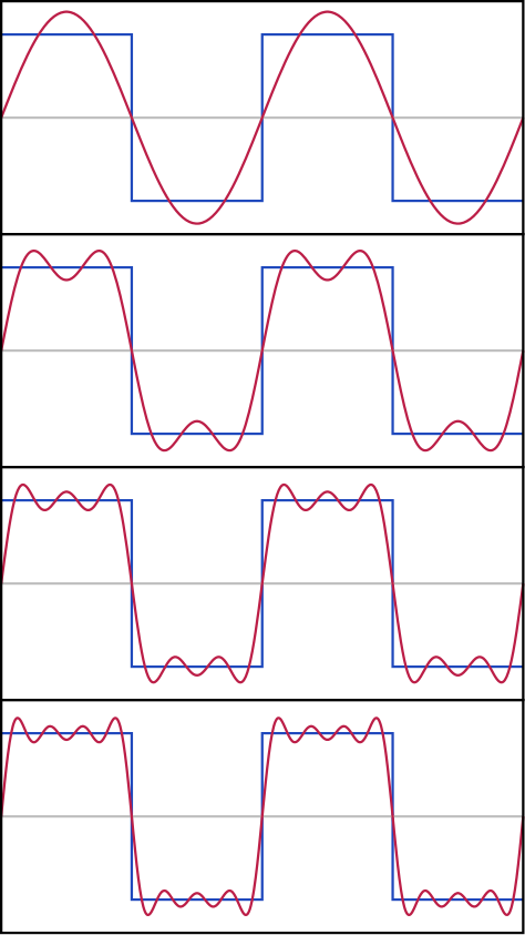 474px-Fourier_Series.svg.png